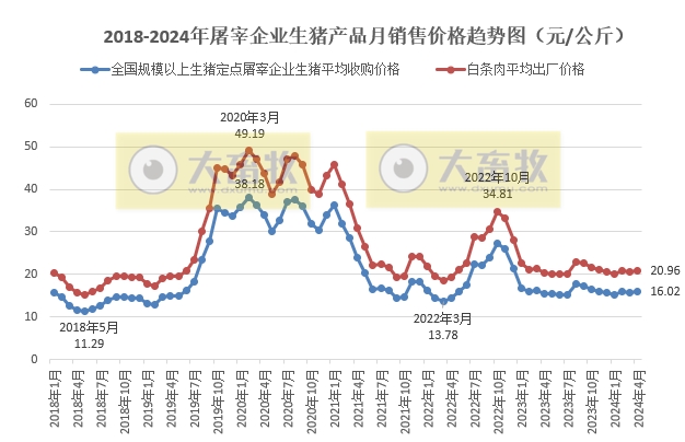 2024年4月生猪行业数据汇总