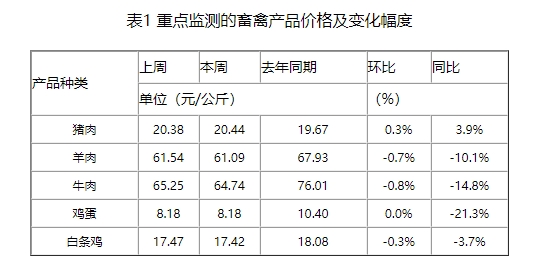 当前北方市场二次育肥陆续开启,市场对后市猪价看涨浓厚,生猪市场易涨难跌