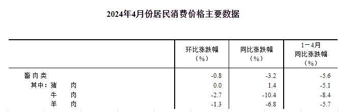 国家统计局：2024年4月全国CPI环比由降转涨，同比涨幅扩大，猪肉价格同比止跌上涨