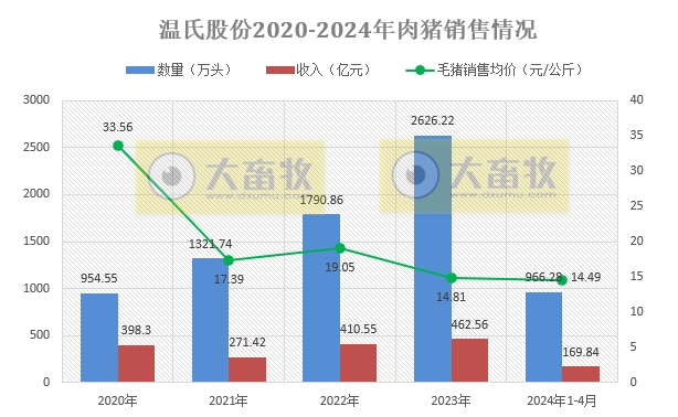 温氏股份2024年4月肉猪和肉鸡销售情况
