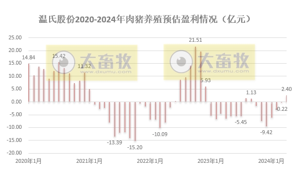 温氏股份2024年4月肉猪和肉鸡销售情况
