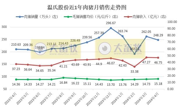 温氏股份2024年4月肉猪和肉鸡销售情况