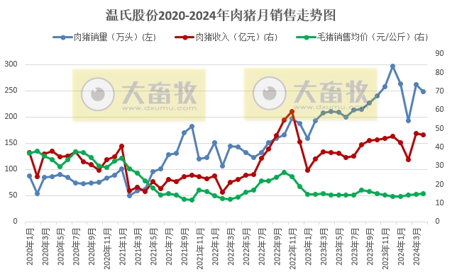 温氏股份2024年4月肉猪和肉鸡销售情况