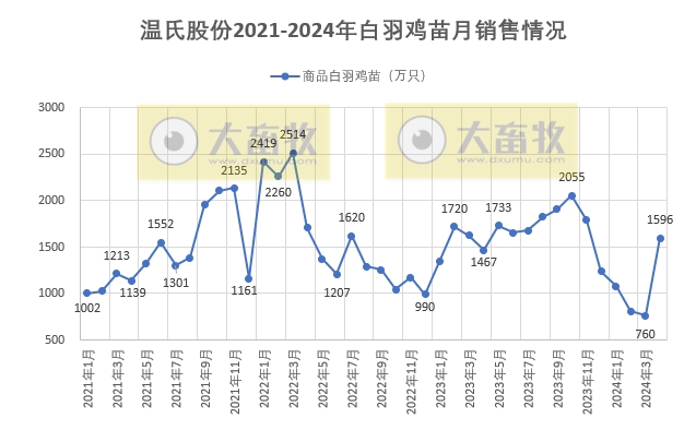 温氏股份2024年4月肉猪和肉鸡销售情况