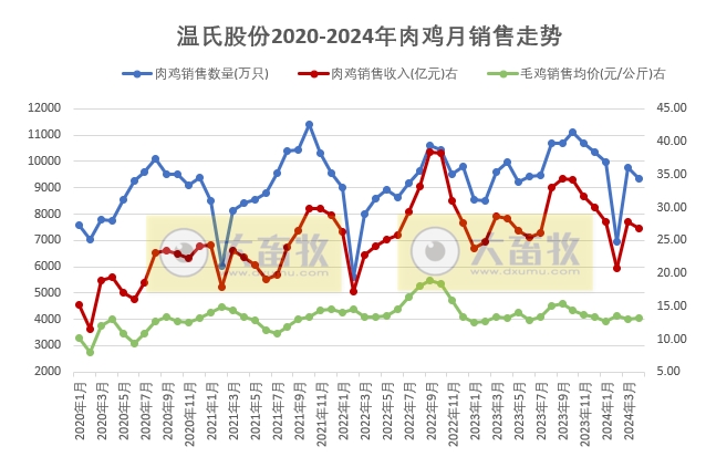 温氏、立华和湘佳2024年4月肉鸡销售情况