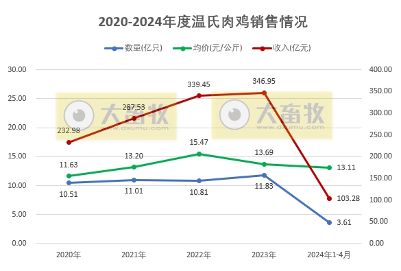温氏、立华和湘佳2024年4月肉鸡销售情况