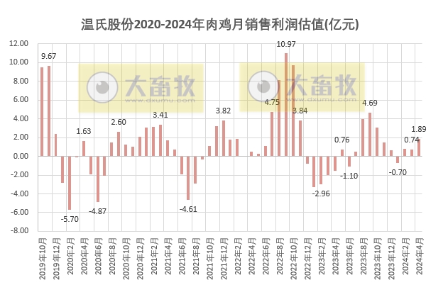 温氏、立华和湘佳2024年4月肉鸡销售情况