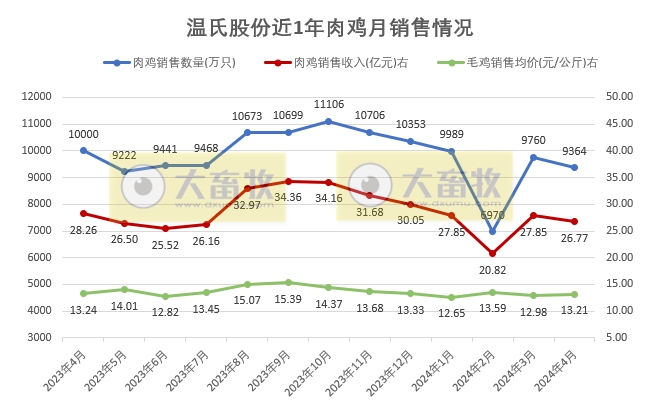 温氏、立华和湘佳2024年4月肉鸡销售情况
