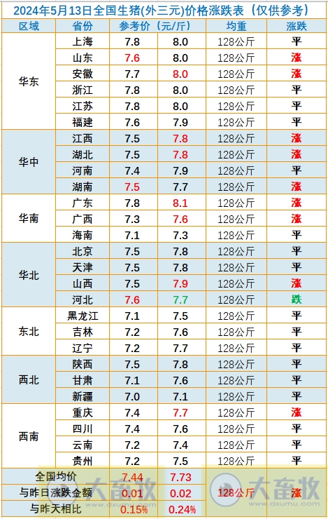 2024.05.13今日猪价