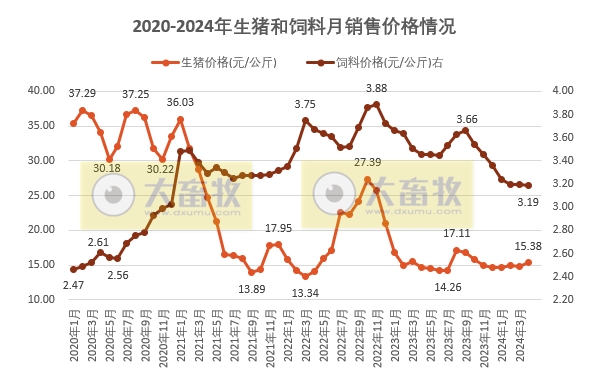2024年4月生猪行业数据汇总