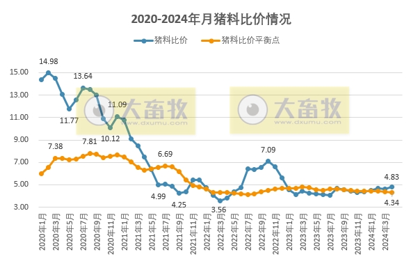 2024年4月生猪行业数据汇总