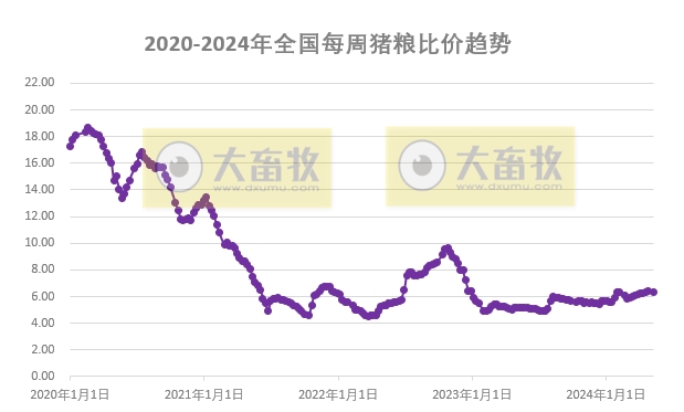 发改委发布2024年5月第2周全国猪粮比情况
