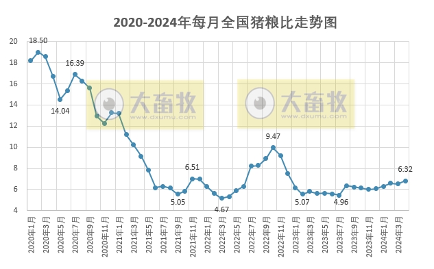 2024年4月生猪养殖成本和收益情况