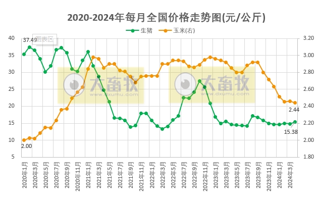 2024年4月生猪行业数据汇总
