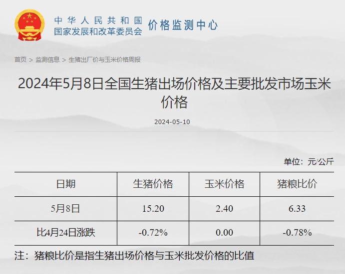 发改委发布2024年5月第2周全国猪粮比情况
