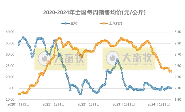 发改委发布2024年5月第2周全国猪粮比情况