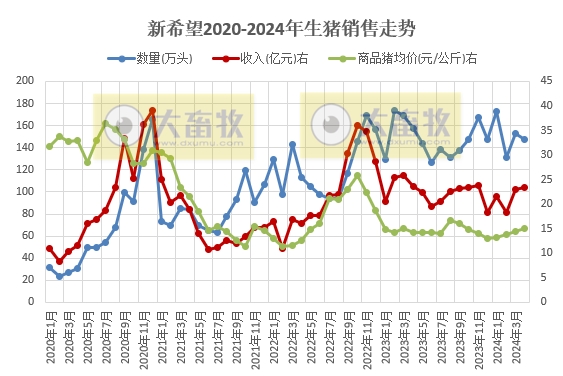 新希望、大北农和天邦2024年4月生猪销售情况