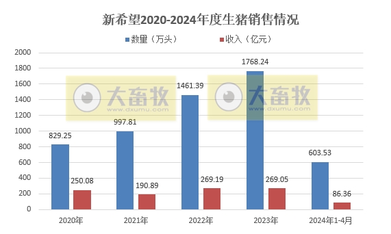 新希望、大北农和天邦2024年4月生猪销售情况