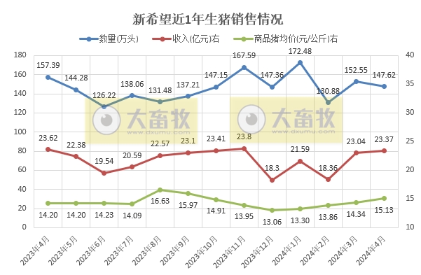 新希望、大北农和天邦2024年4月生猪销售情况