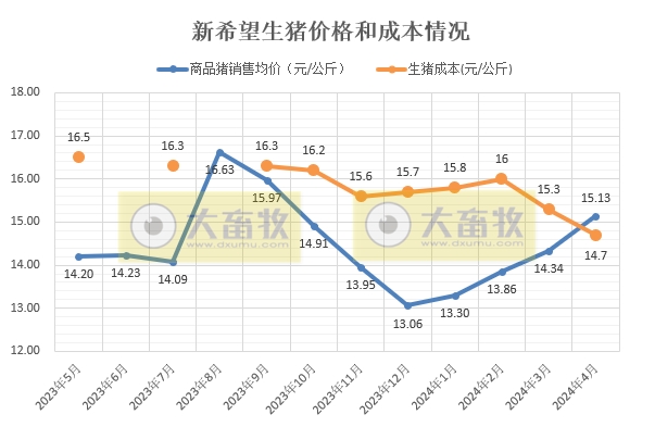 新希望、天邦、大北农和唐人神2024年5月生猪销售情况