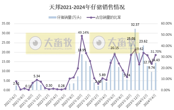 新希望、大北农和天邦2024年4月生猪销售情况