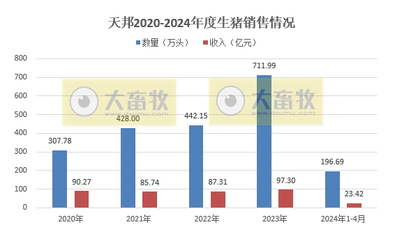 新希望、大北农和天邦2024年4月生猪销售情况
