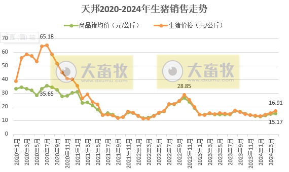 新希望、大北农和天邦2024年4月生猪销售情况
