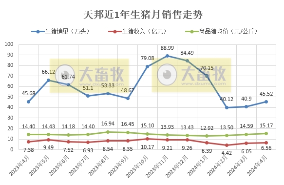 新希望、大北农和天邦2024年4月生猪销售情况