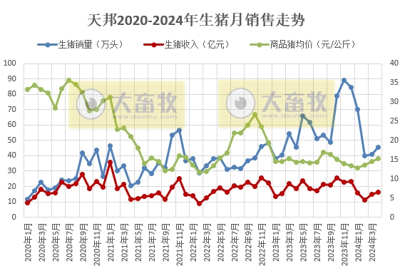新希望、大北农和天邦2024年4月生猪销售情况