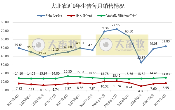 新希望、大北农和天邦2024年4月生猪销售情况