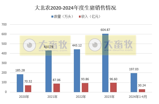 新希望、大北农和天邦2024年4月生猪销售情况