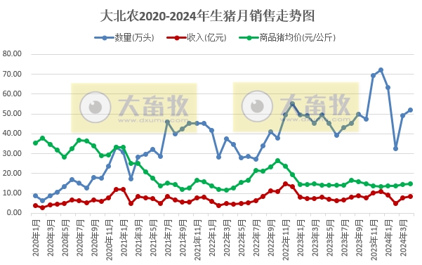 新希望、大北农和天邦2024年4月生猪销售情况