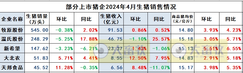 新希望、大北农和天邦2024年4月生猪销售情况