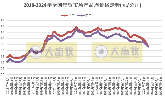 农业农村部发布2024年5月第2周畜牧业产品价格及走势