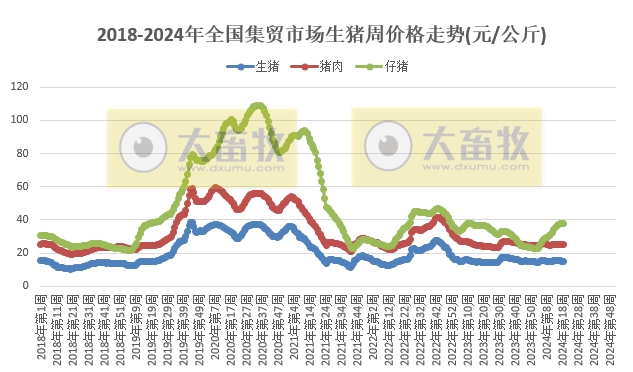 农业农村部发布2024年5月第2周畜牧业产品价格及走势