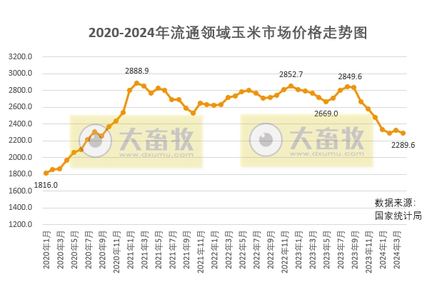 2024年5月中国玉米供需形势分析