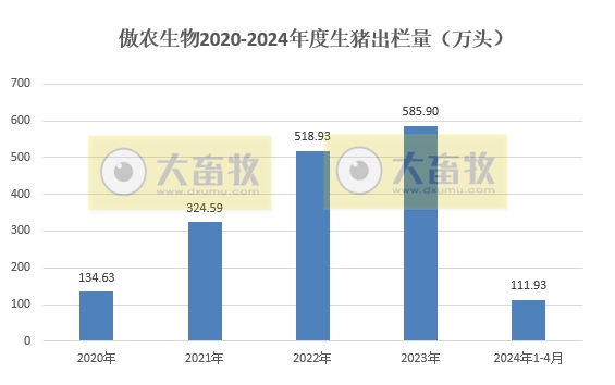 唐人神、中粮、天康、正邦和傲农2024年4月生猪销售情况