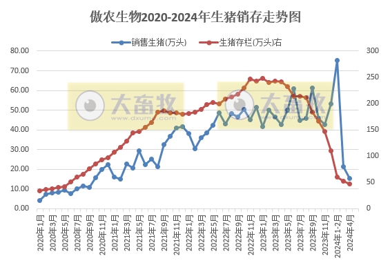 唐人神、中粮、天康、正邦和傲农2024年4月生猪销售情况