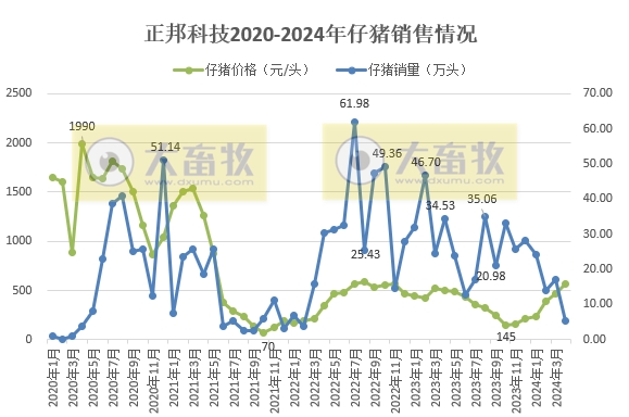 唐人神、中粮、天康、正邦和傲农2024年4月生猪销售情况