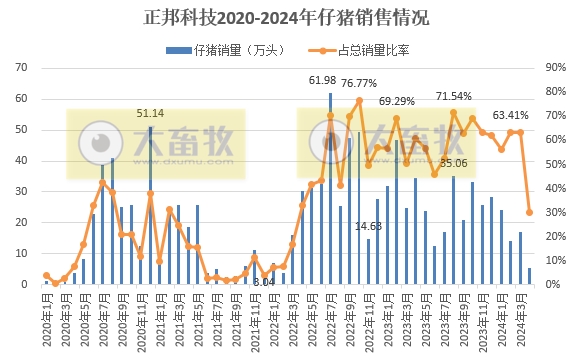 唐人神、中粮、天康、正邦和傲农2024年4月生猪销售情况