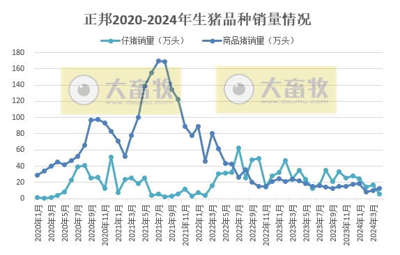 唐人神、中粮、天康、正邦和傲农2024年4月生猪销售情况