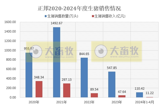 唐人神、中粮、天康、正邦和傲农2024年4月生猪销售情况
