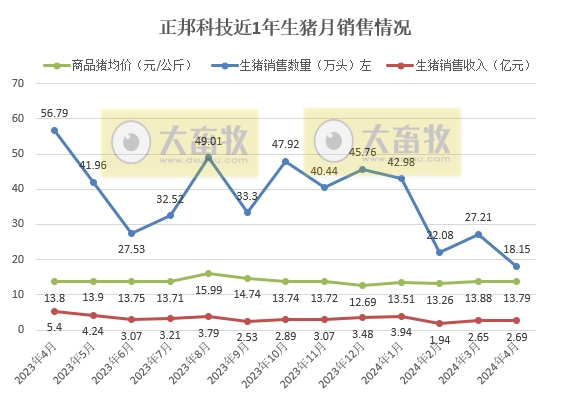 唐人神、中粮、天康、正邦和傲农2024年4月生猪销售情况