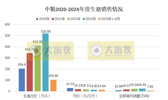 唐人神、中粮、天康、正邦和傲农2024年4月生猪销售情况