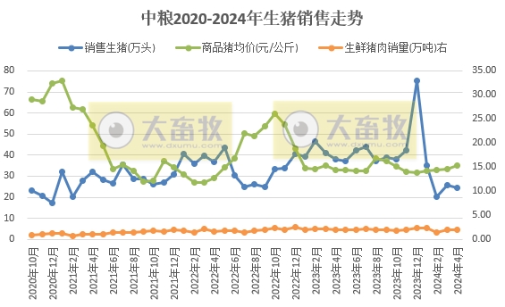 唐人神、中粮、天康、正邦和傲农2024年4月生猪销售情况