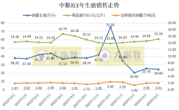 唐人神、中粮、天康、正邦和傲农2024年4月生猪销售情况