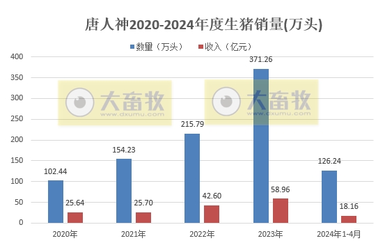 唐人神、中粮、天康、正邦和傲农2024年4月生猪销售情况