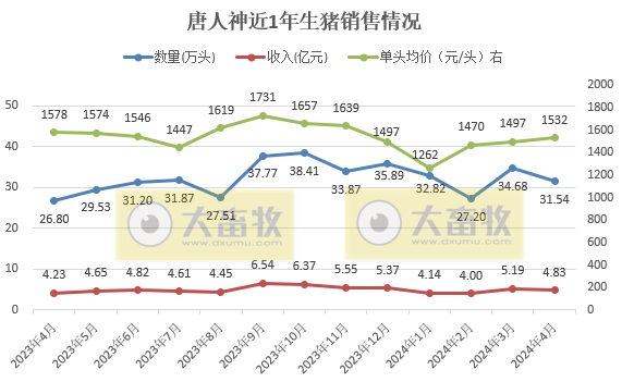 唐人神、中粮、天康、正邦和傲农2024年4月生猪销售情况