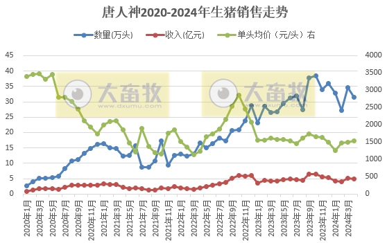 唐人神、中粮、天康、正邦和傲农2024年4月生猪销售情况