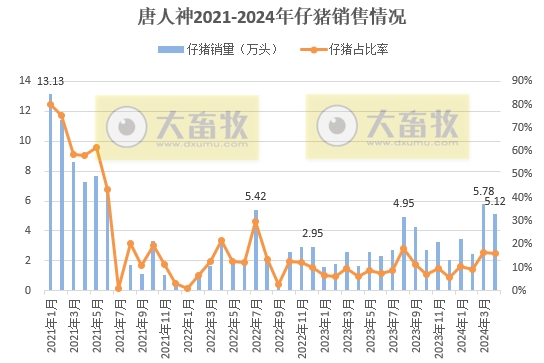 唐人神、中粮、天康、正邦和傲农2024年4月生猪销售情况